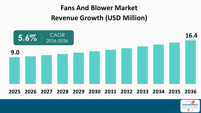 Fans And Blower Market  By Revenue